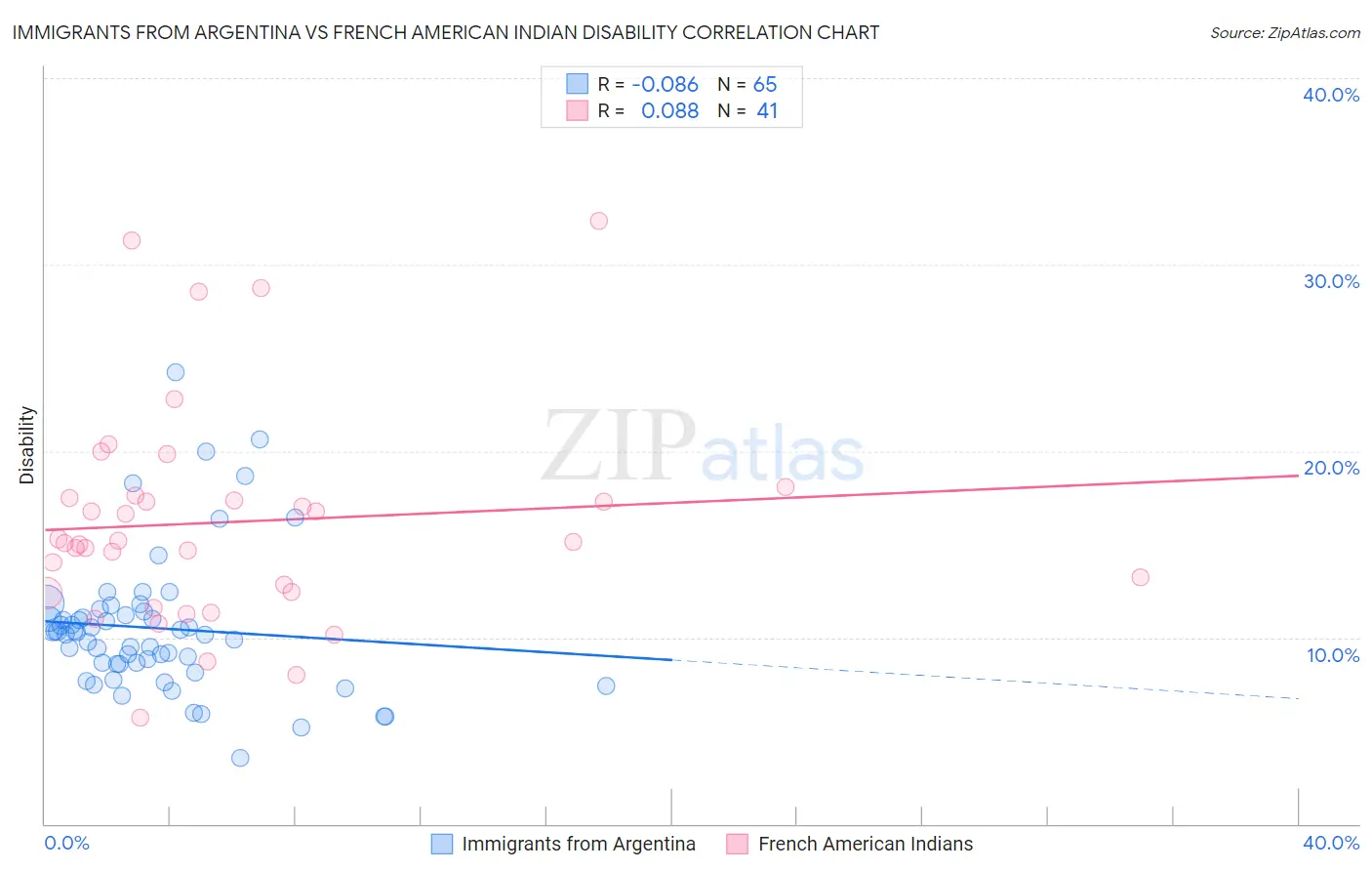 Immigrants from Argentina vs French American Indian Disability