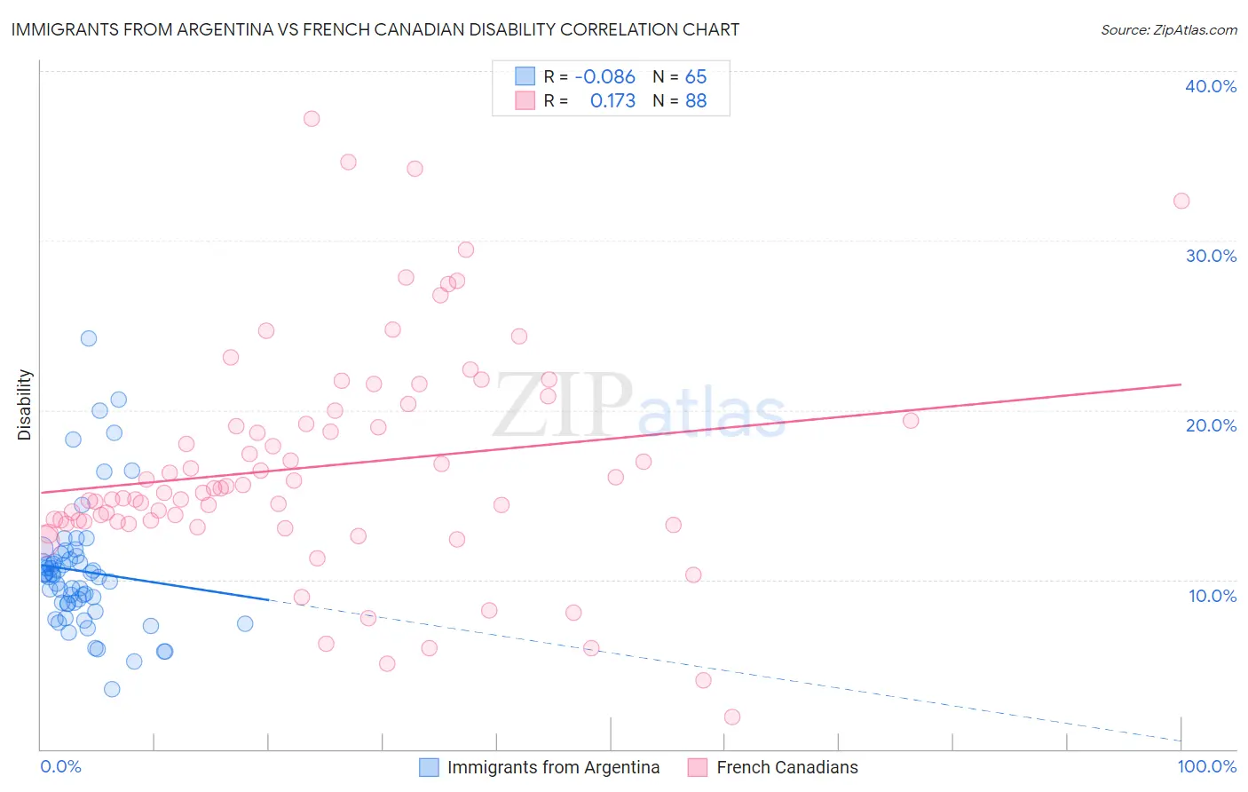 Immigrants from Argentina vs French Canadian Disability