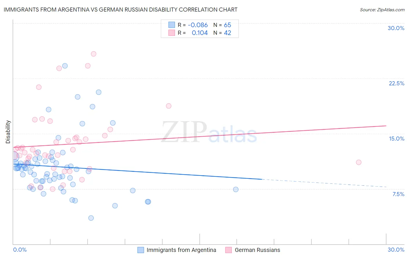 Immigrants from Argentina vs German Russian Disability