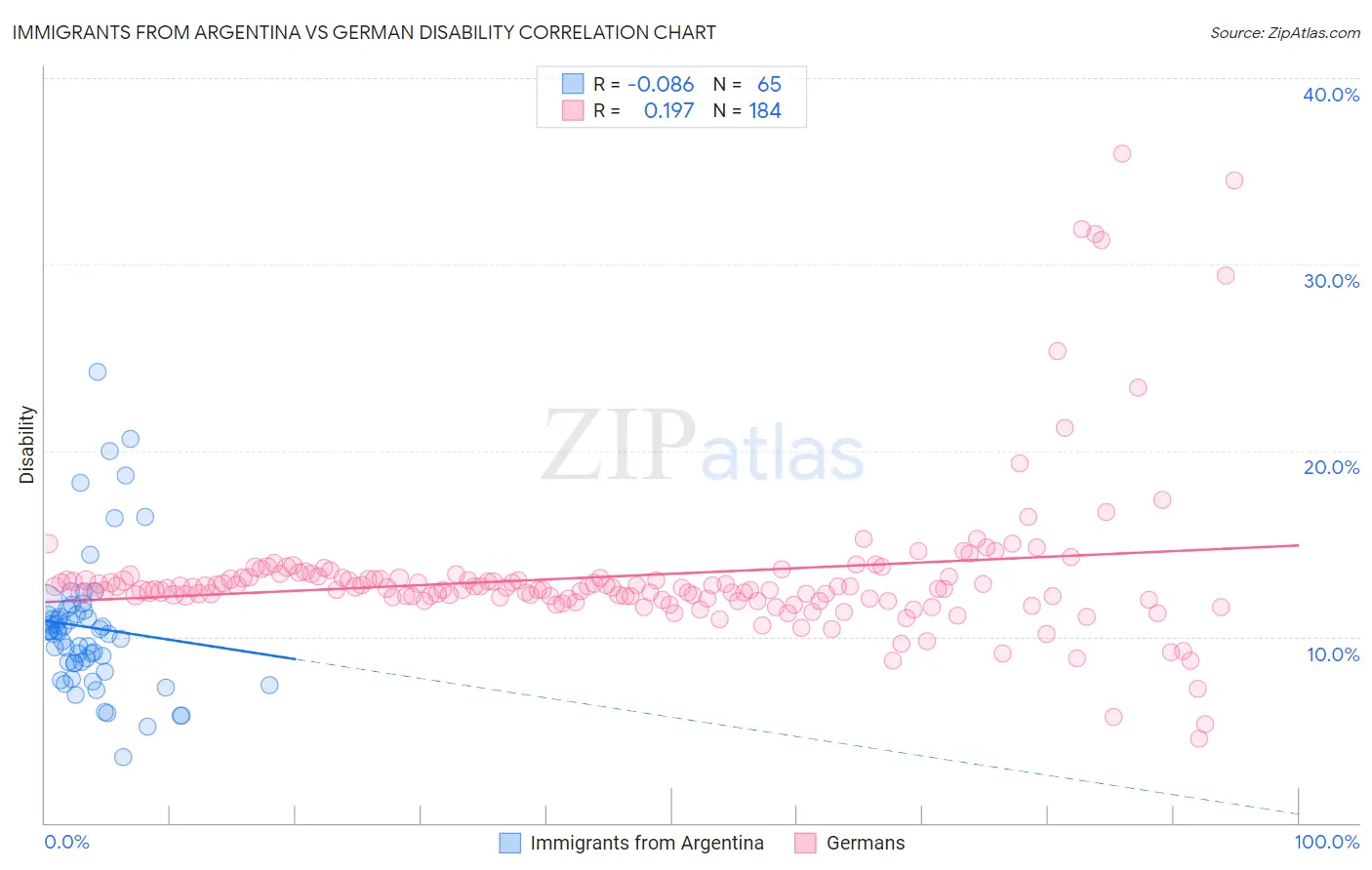 Immigrants from Argentina vs German Disability