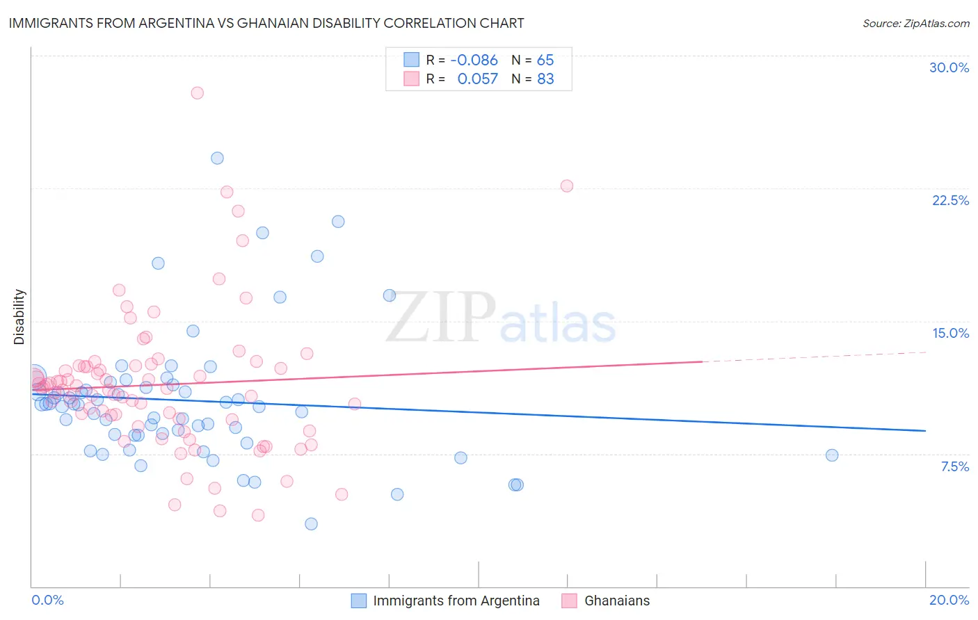 Immigrants from Argentina vs Ghanaian Disability