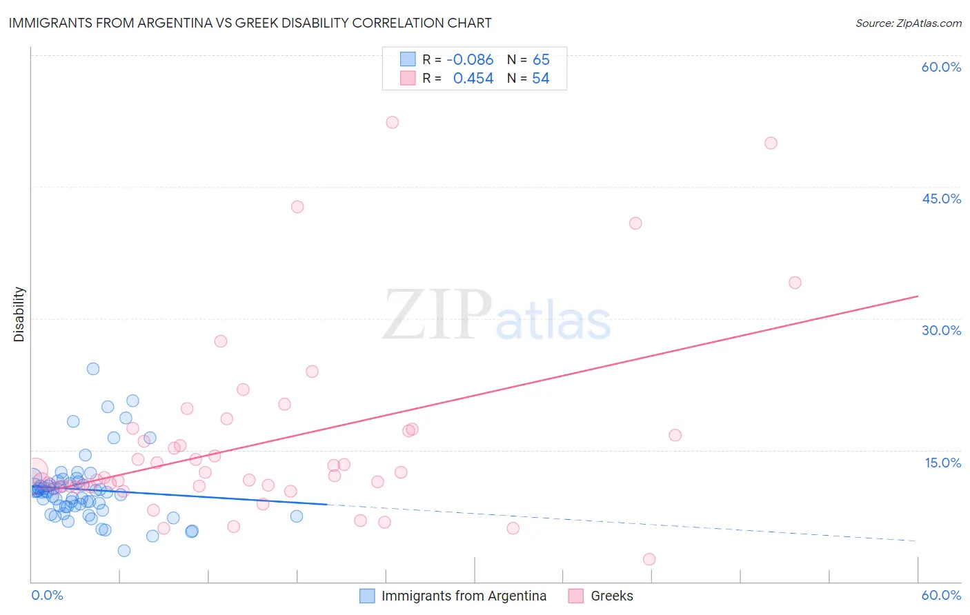 Immigrants from Argentina vs Greek Disability