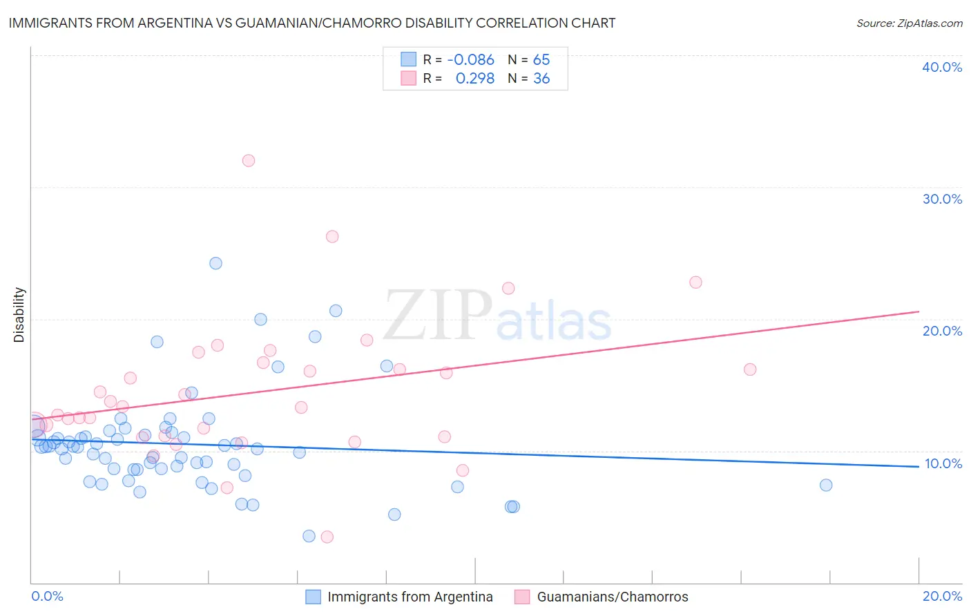 Immigrants from Argentina vs Guamanian/Chamorro Disability