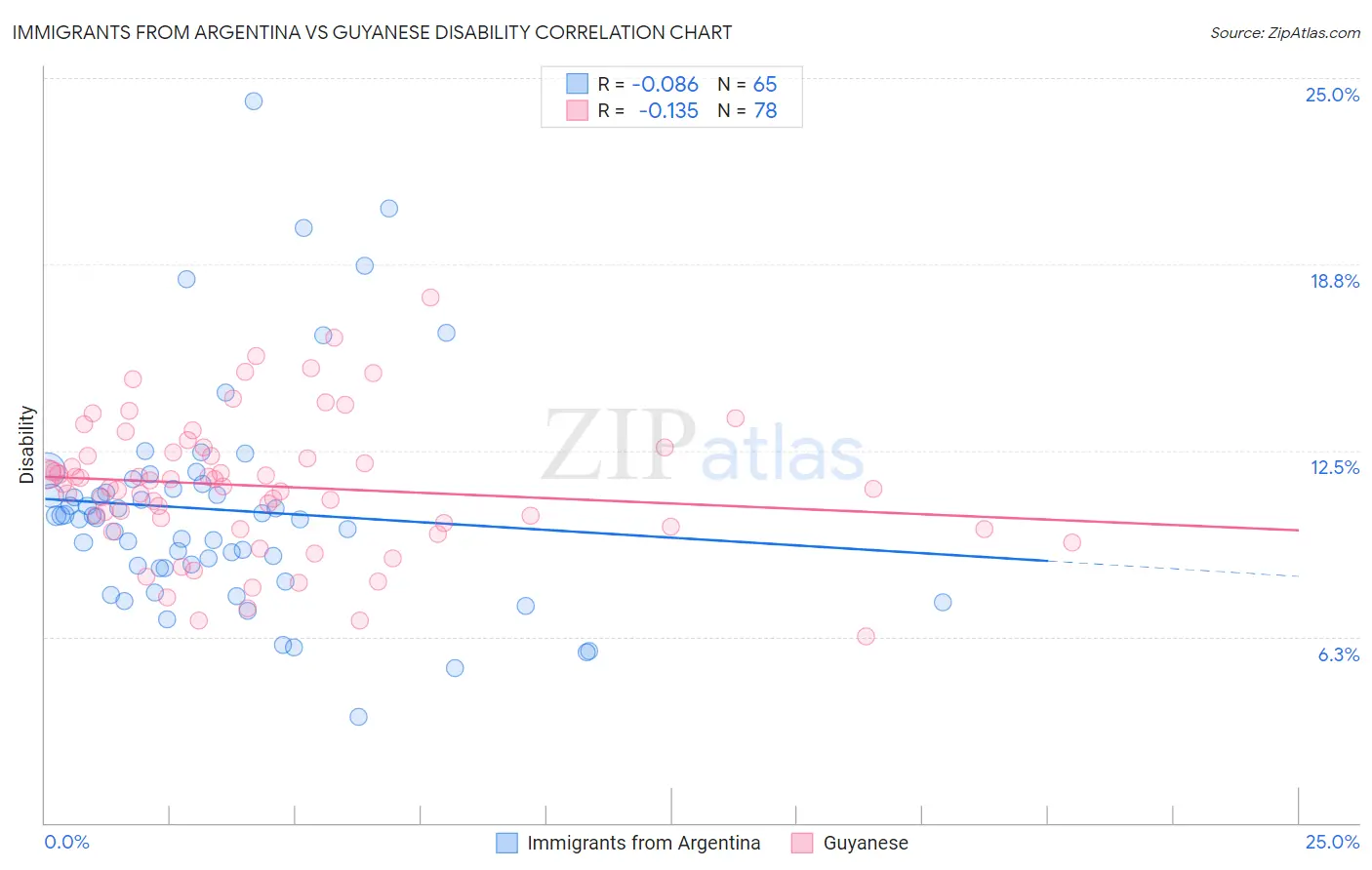 Immigrants from Argentina vs Guyanese Disability