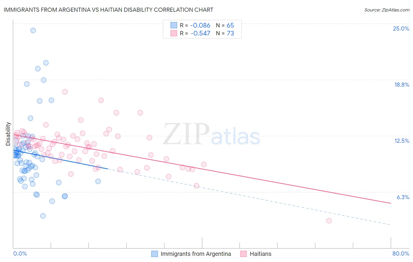 Immigrants from Argentina vs Haitian Disability
