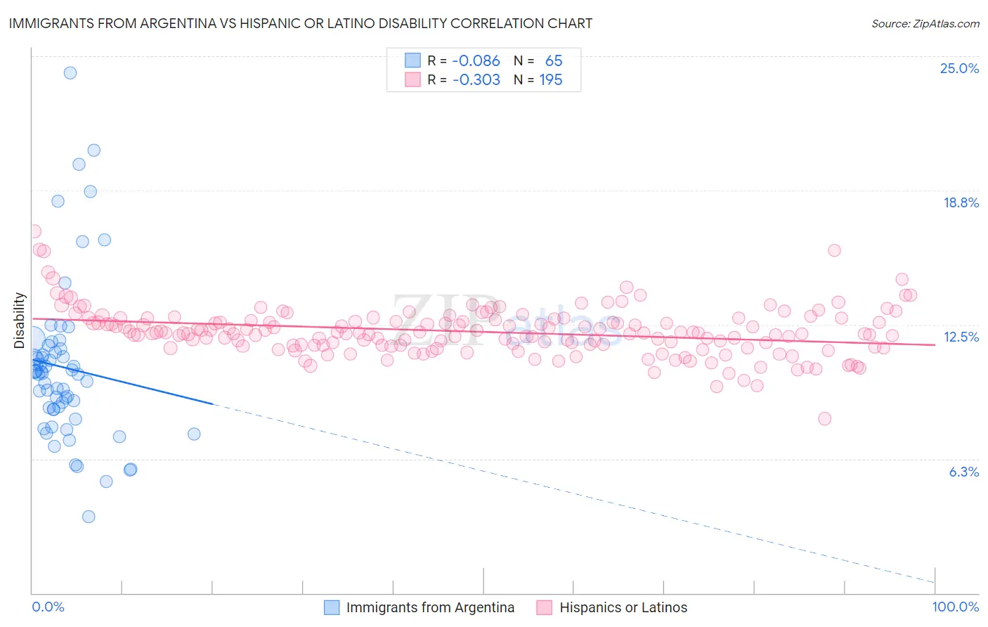 Immigrants from Argentina vs Hispanic or Latino Disability