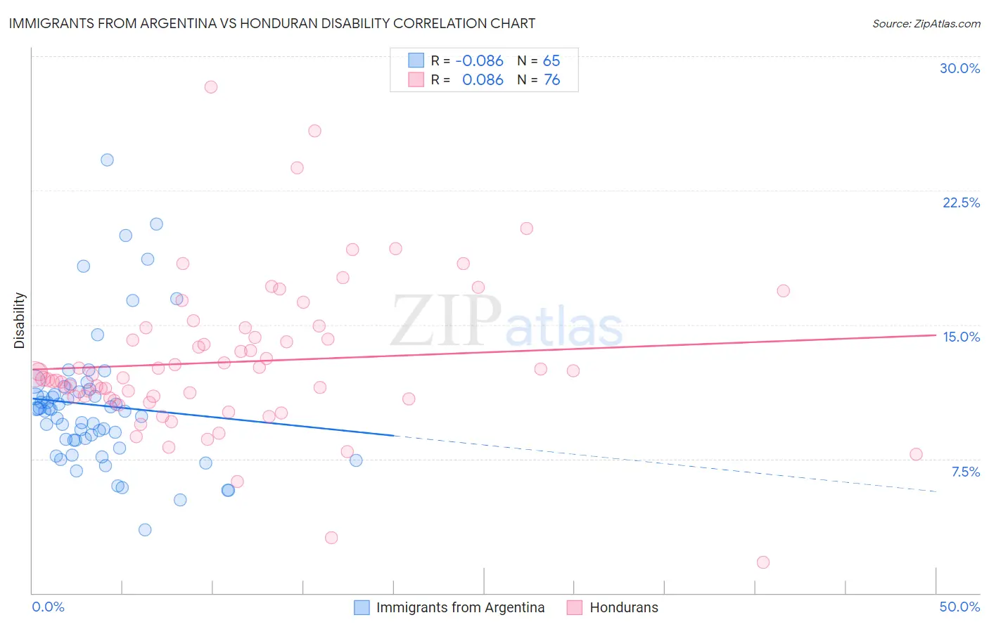 Immigrants from Argentina vs Honduran Disability