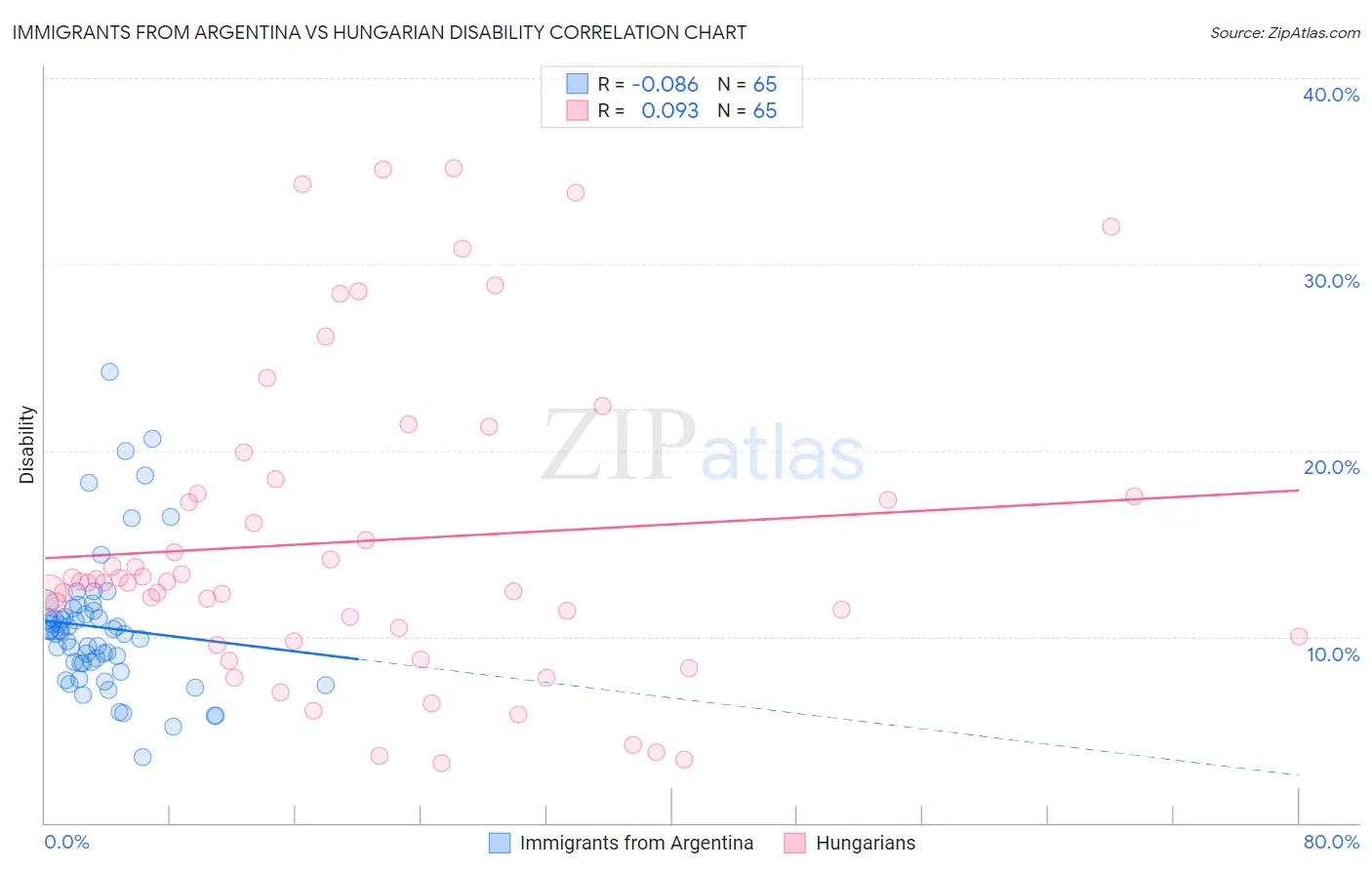 Immigrants from Argentina vs Hungarian Disability