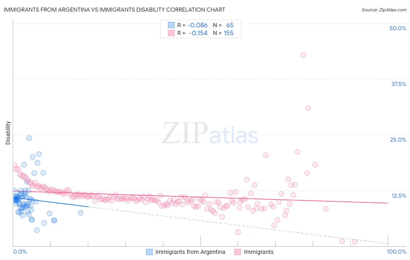 Immigrants from Argentina vs Immigrants Disability