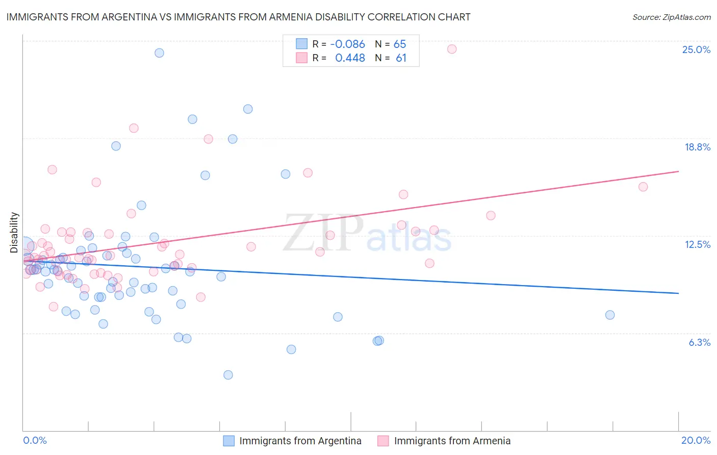 Immigrants from Argentina vs Immigrants from Armenia Disability