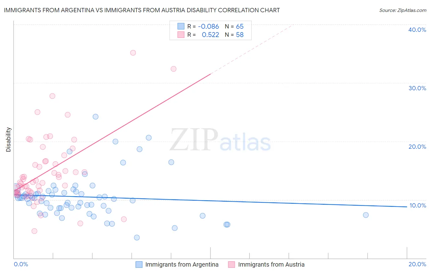 Immigrants from Argentina vs Immigrants from Austria Disability