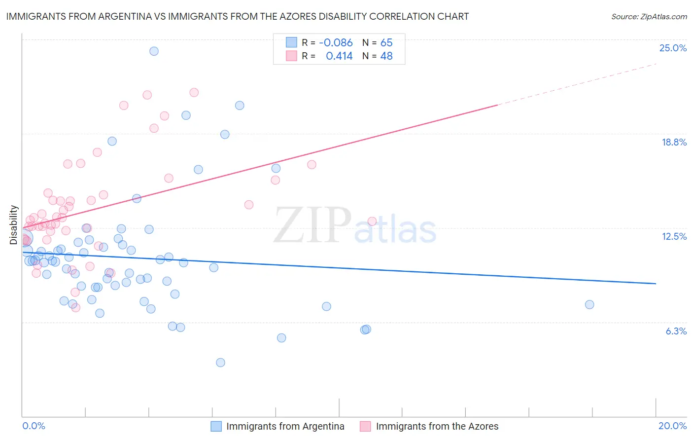 Immigrants from Argentina vs Immigrants from the Azores Disability