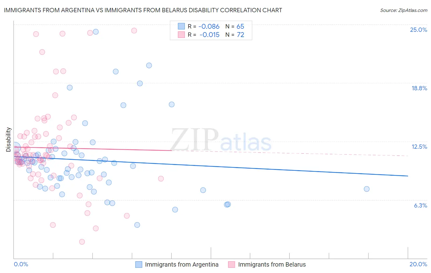 Immigrants from Argentina vs Immigrants from Belarus Disability