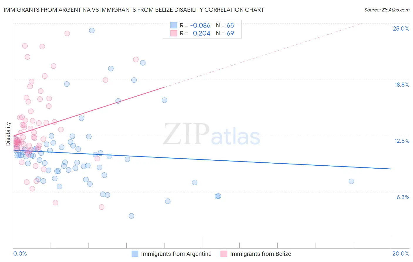 Immigrants from Argentina vs Immigrants from Belize Disability
