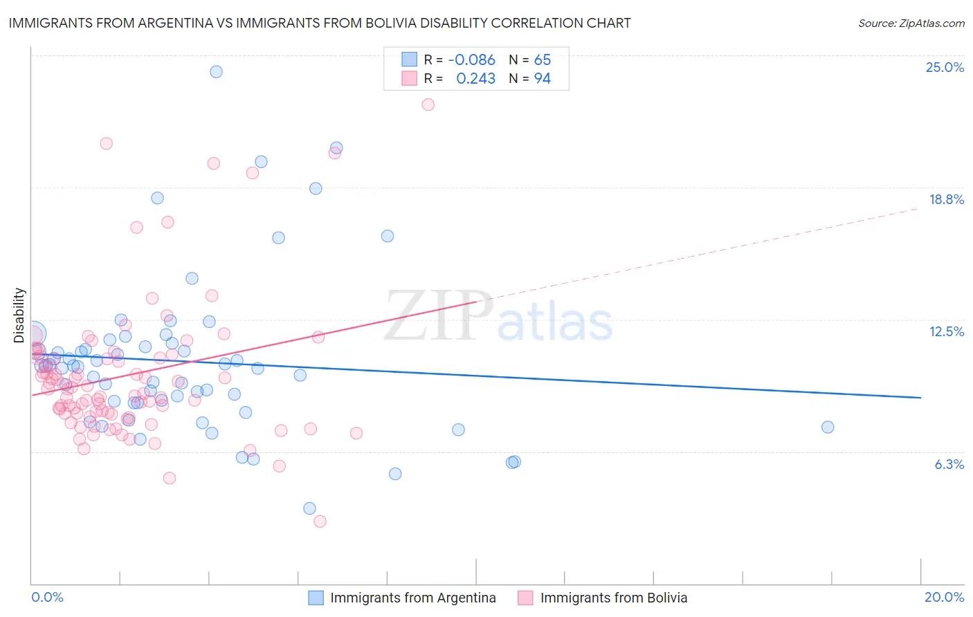 Immigrants from Argentina vs Immigrants from Bolivia Disability
