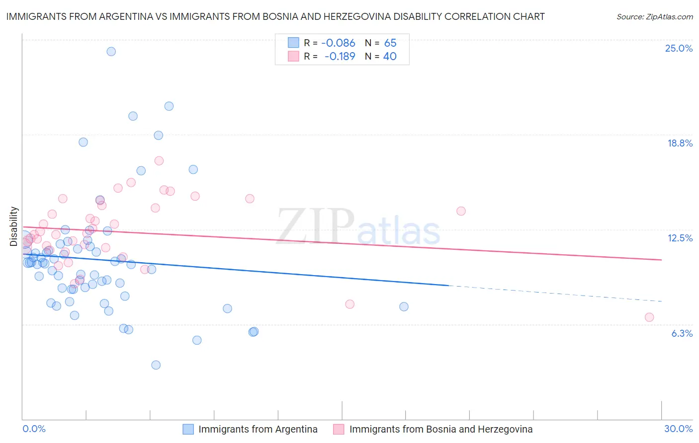 Immigrants from Argentina vs Immigrants from Bosnia and Herzegovina Disability