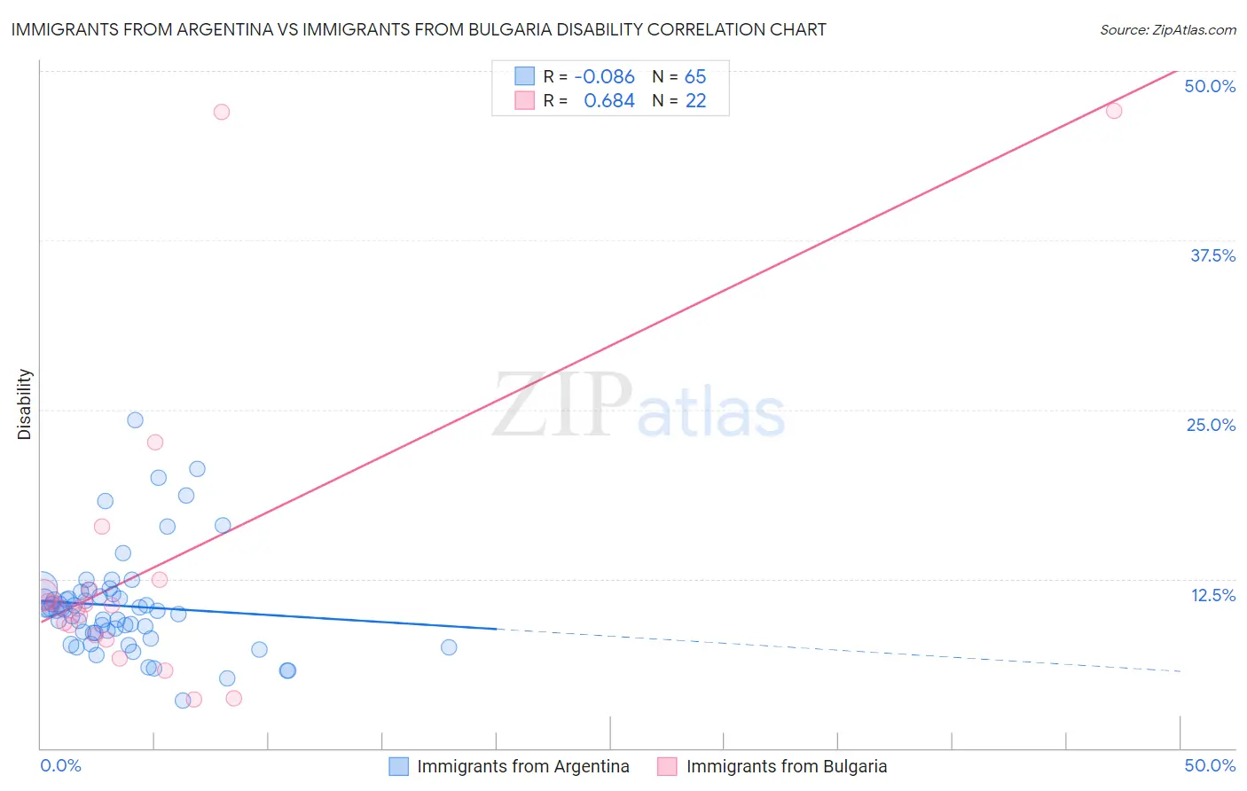 Immigrants from Argentina vs Immigrants from Bulgaria Disability