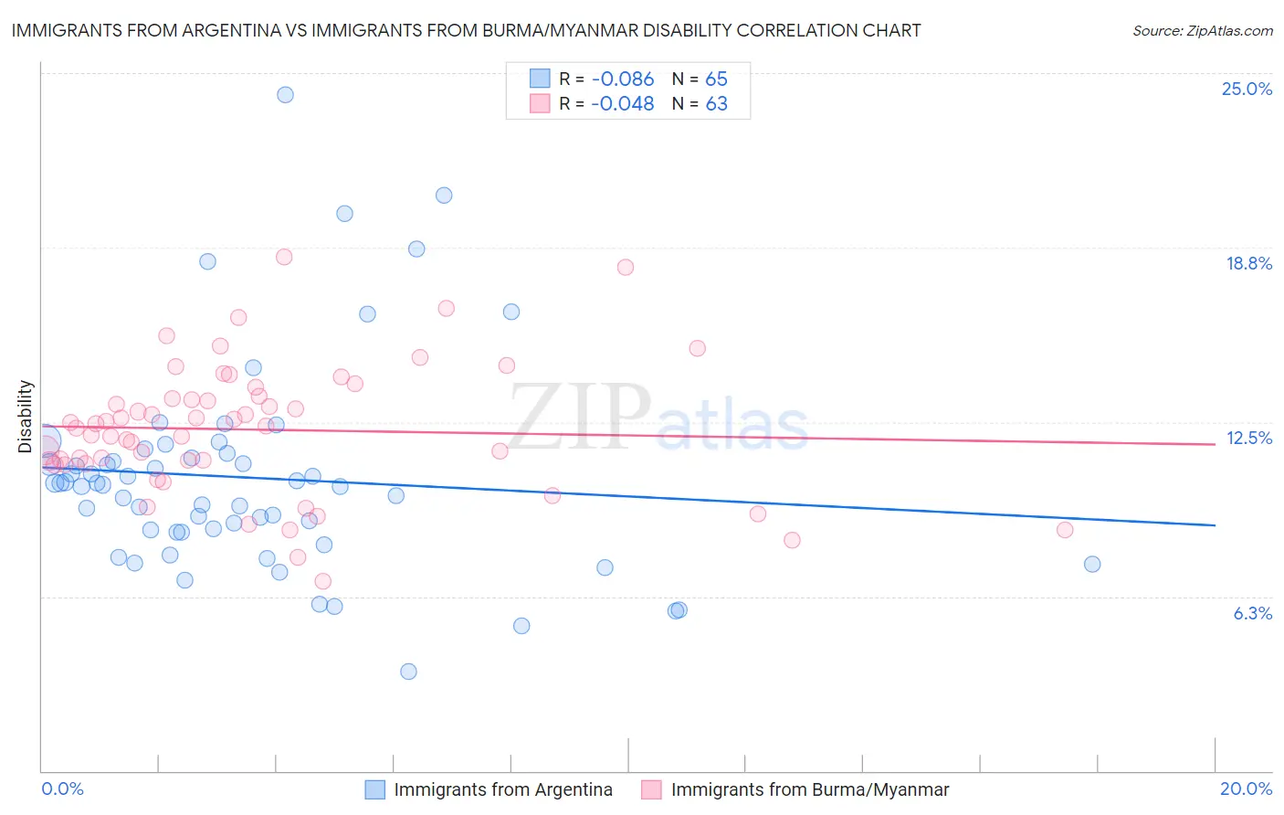 Immigrants from Argentina vs Immigrants from Burma/Myanmar Disability