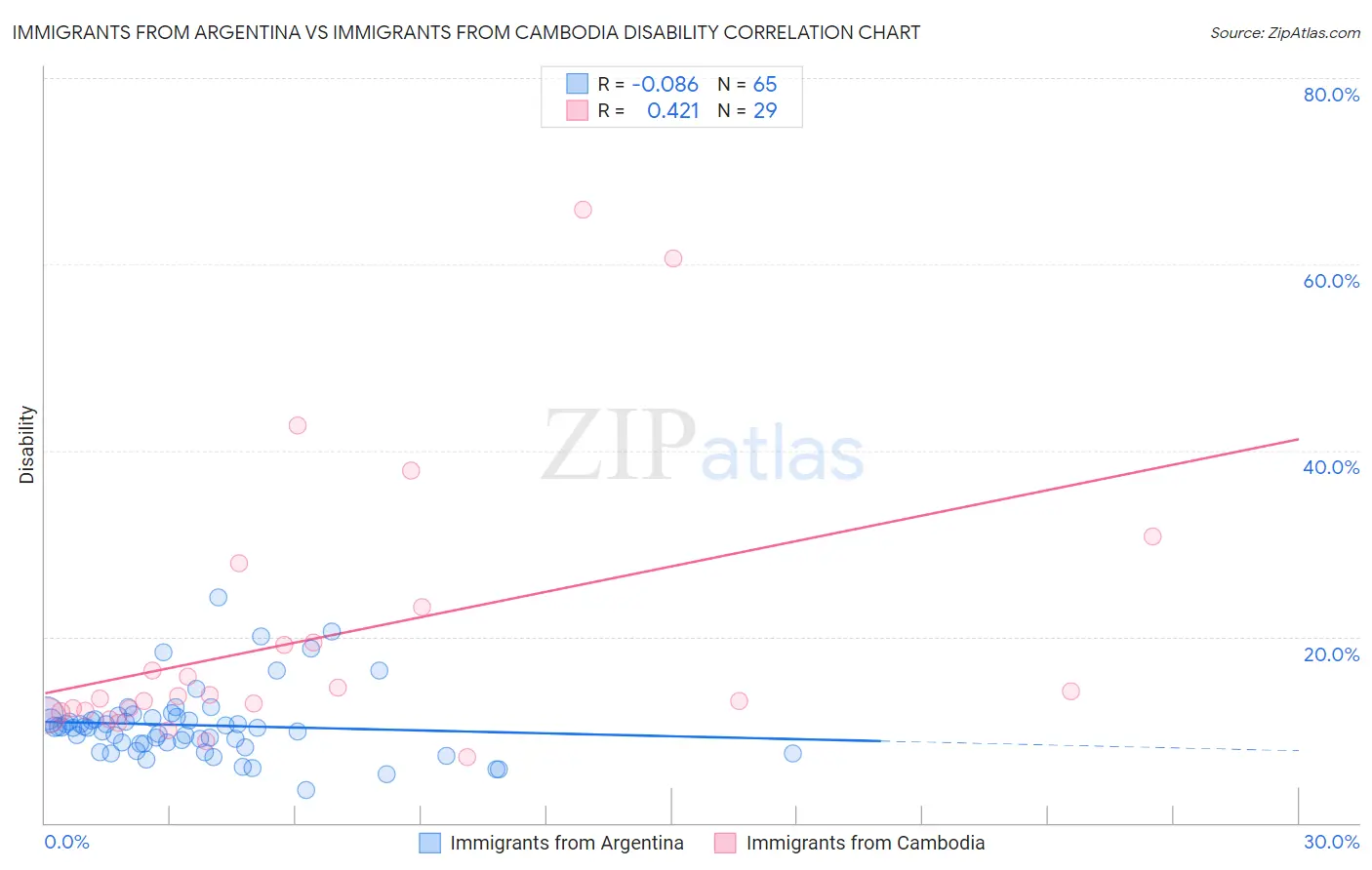 Immigrants from Argentina vs Immigrants from Cambodia Disability