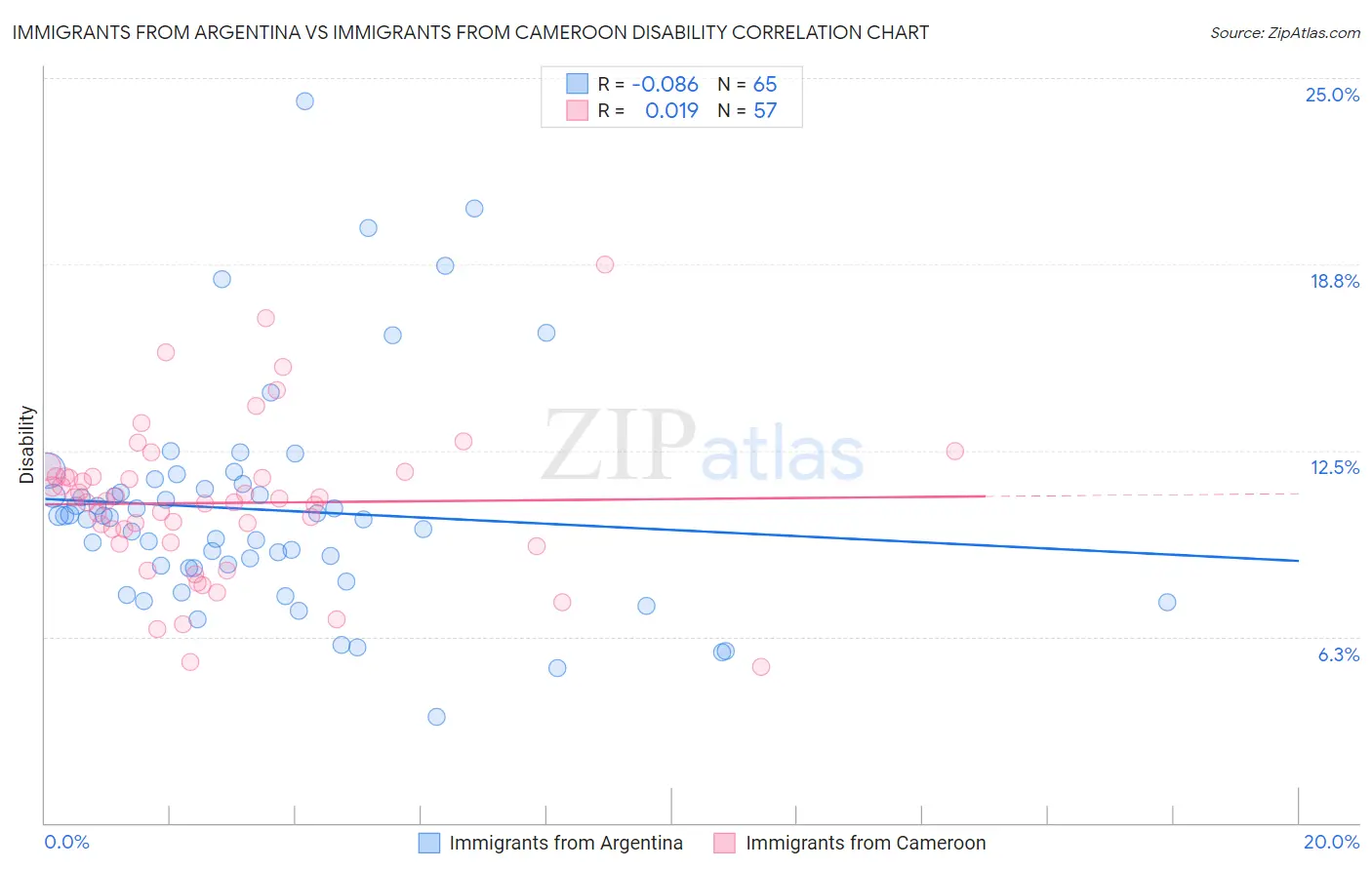 Immigrants from Argentina vs Immigrants from Cameroon Disability