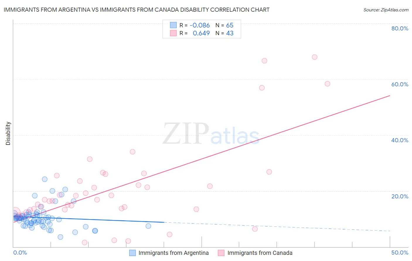 Immigrants from Argentina vs Immigrants from Canada Disability
