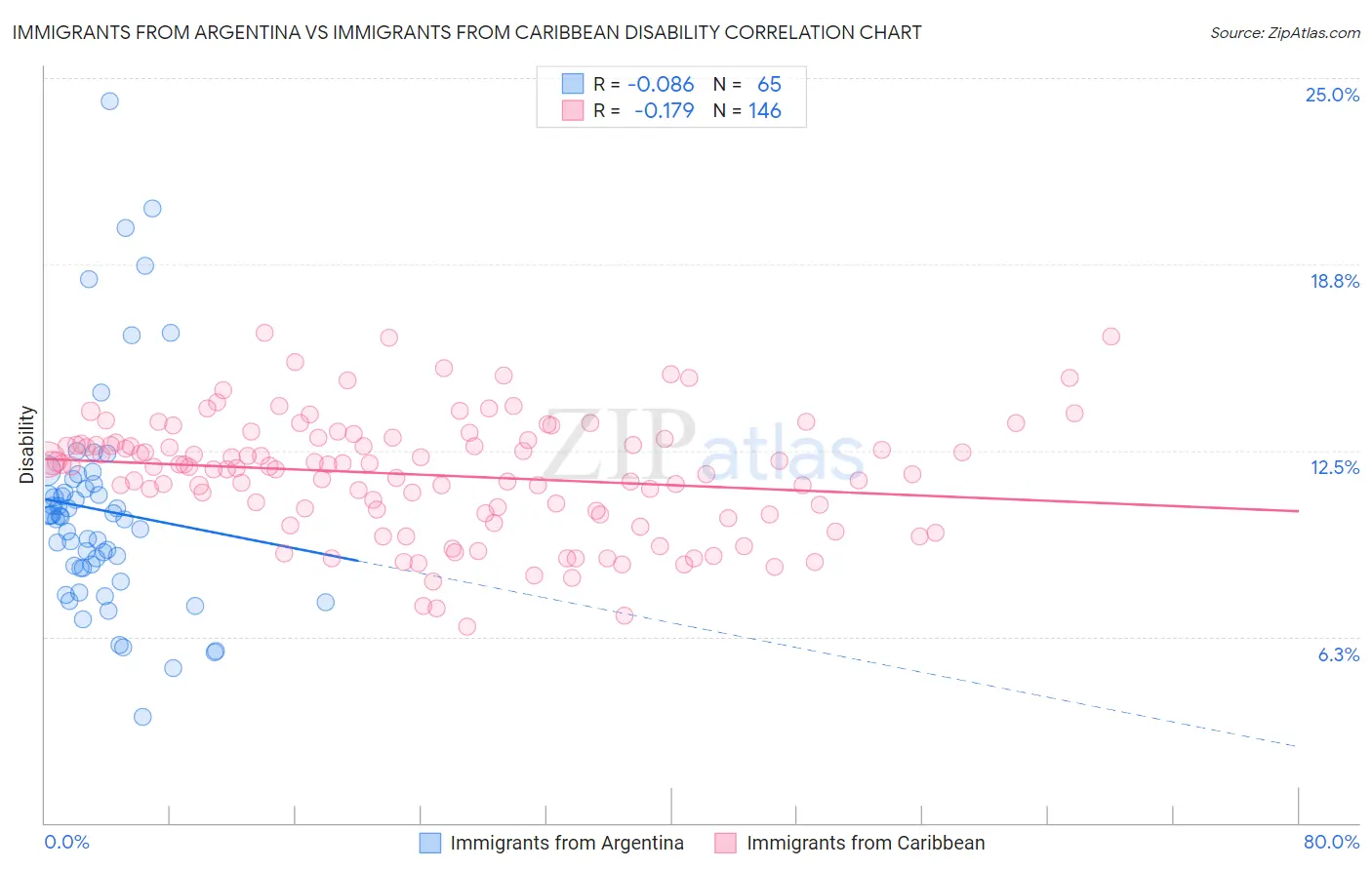 Immigrants from Argentina vs Immigrants from Caribbean Disability