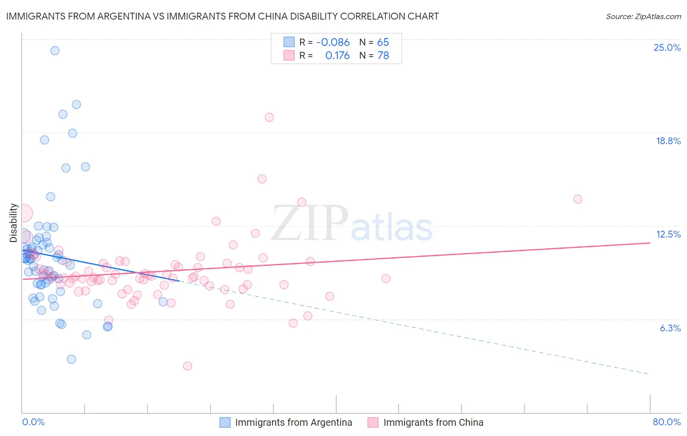 Immigrants from Argentina vs Immigrants from China Disability