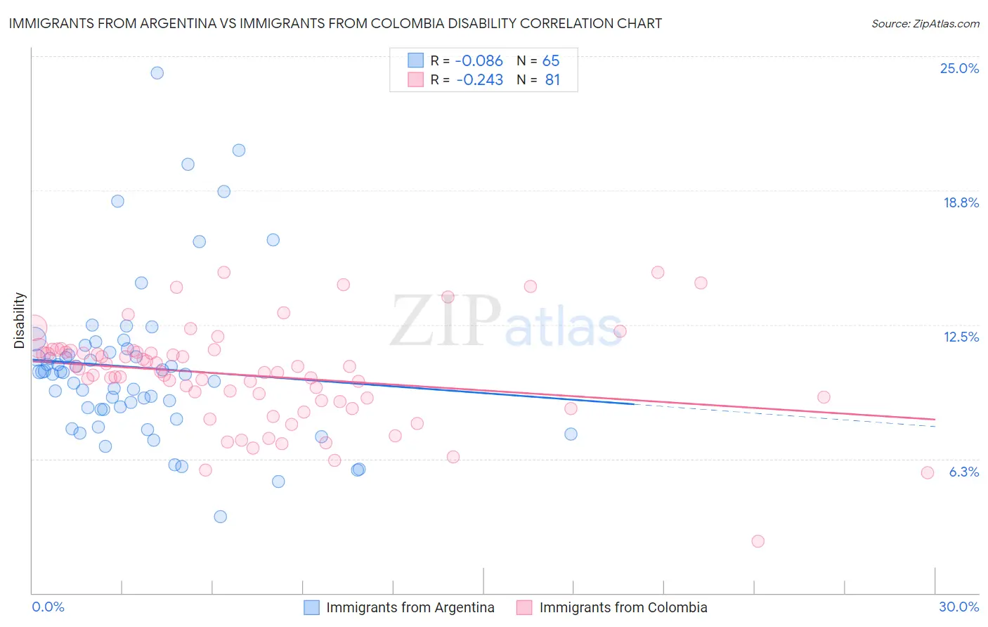 Immigrants from Argentina vs Immigrants from Colombia Disability