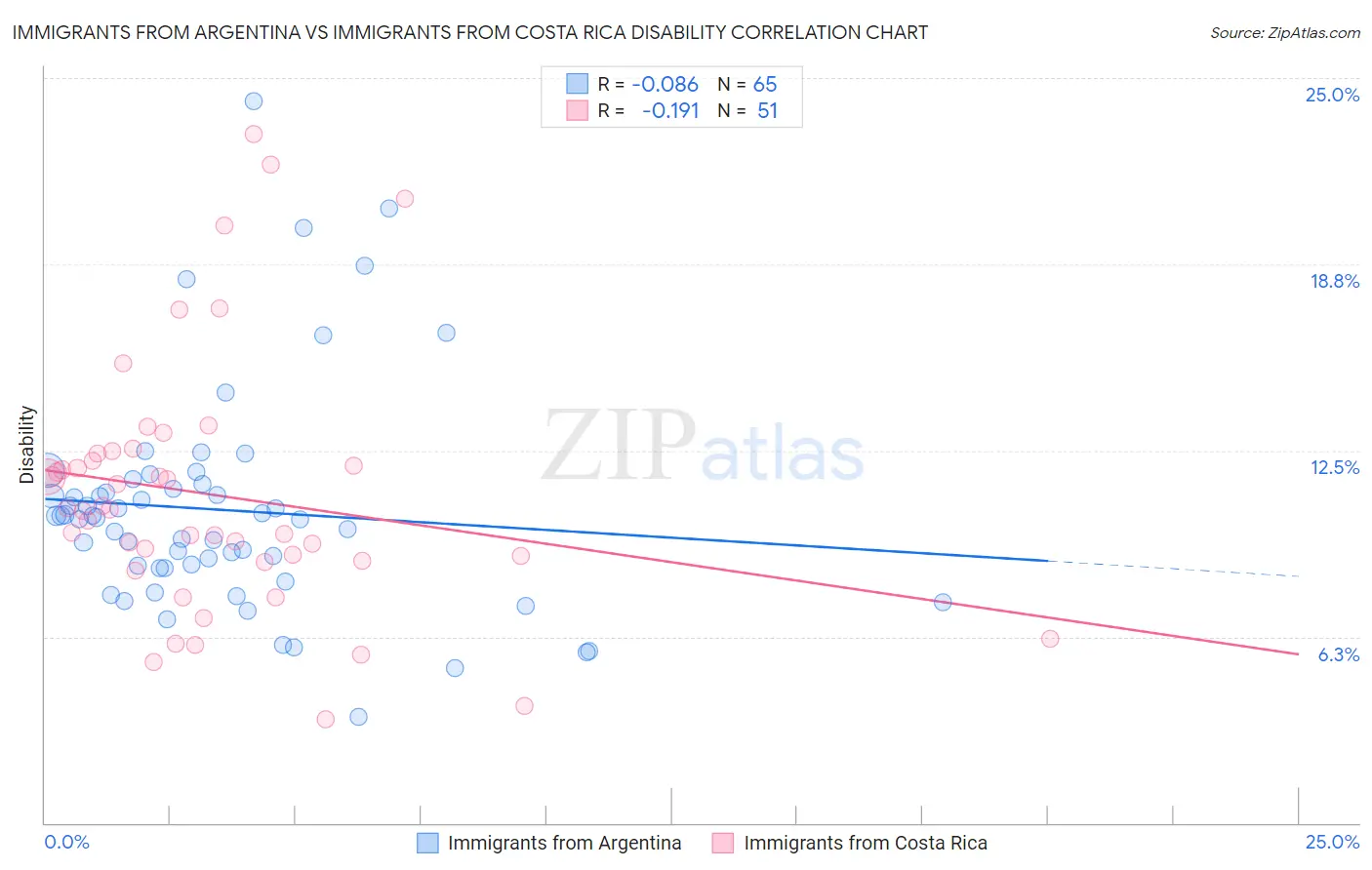 Immigrants from Argentina vs Immigrants from Costa Rica Disability