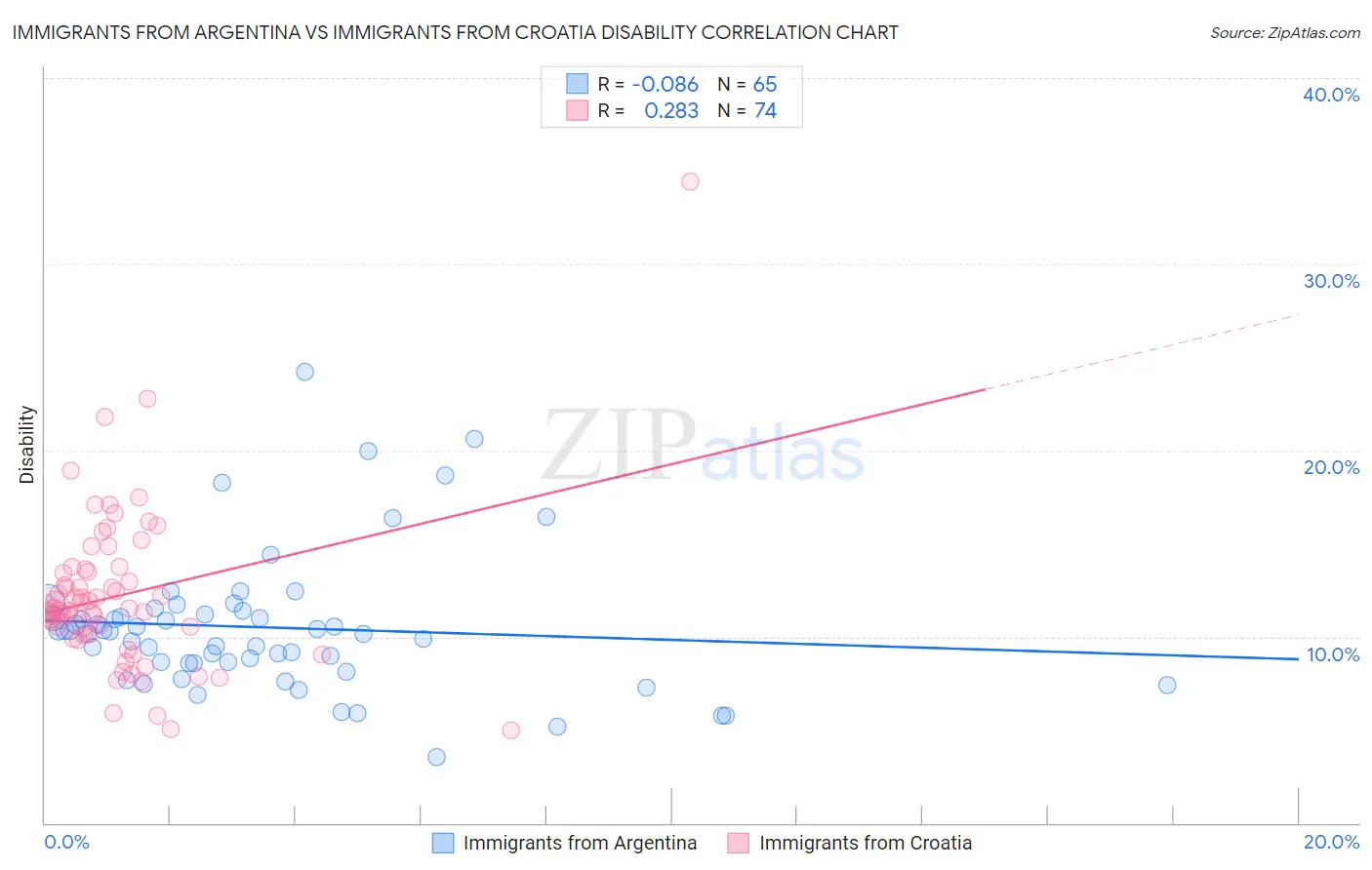 Immigrants from Argentina vs Immigrants from Croatia Disability