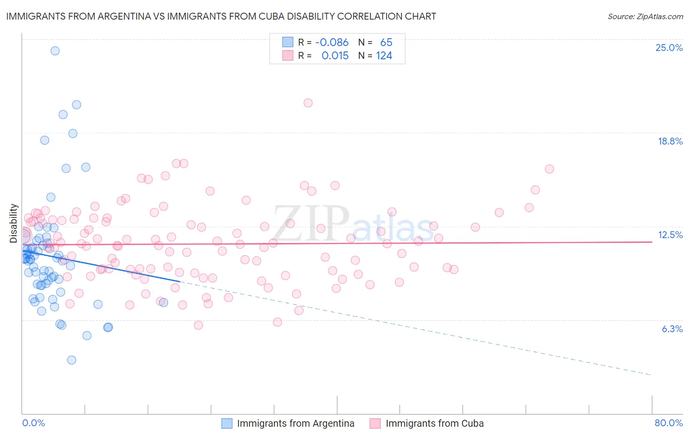 Immigrants from Argentina vs Immigrants from Cuba Disability