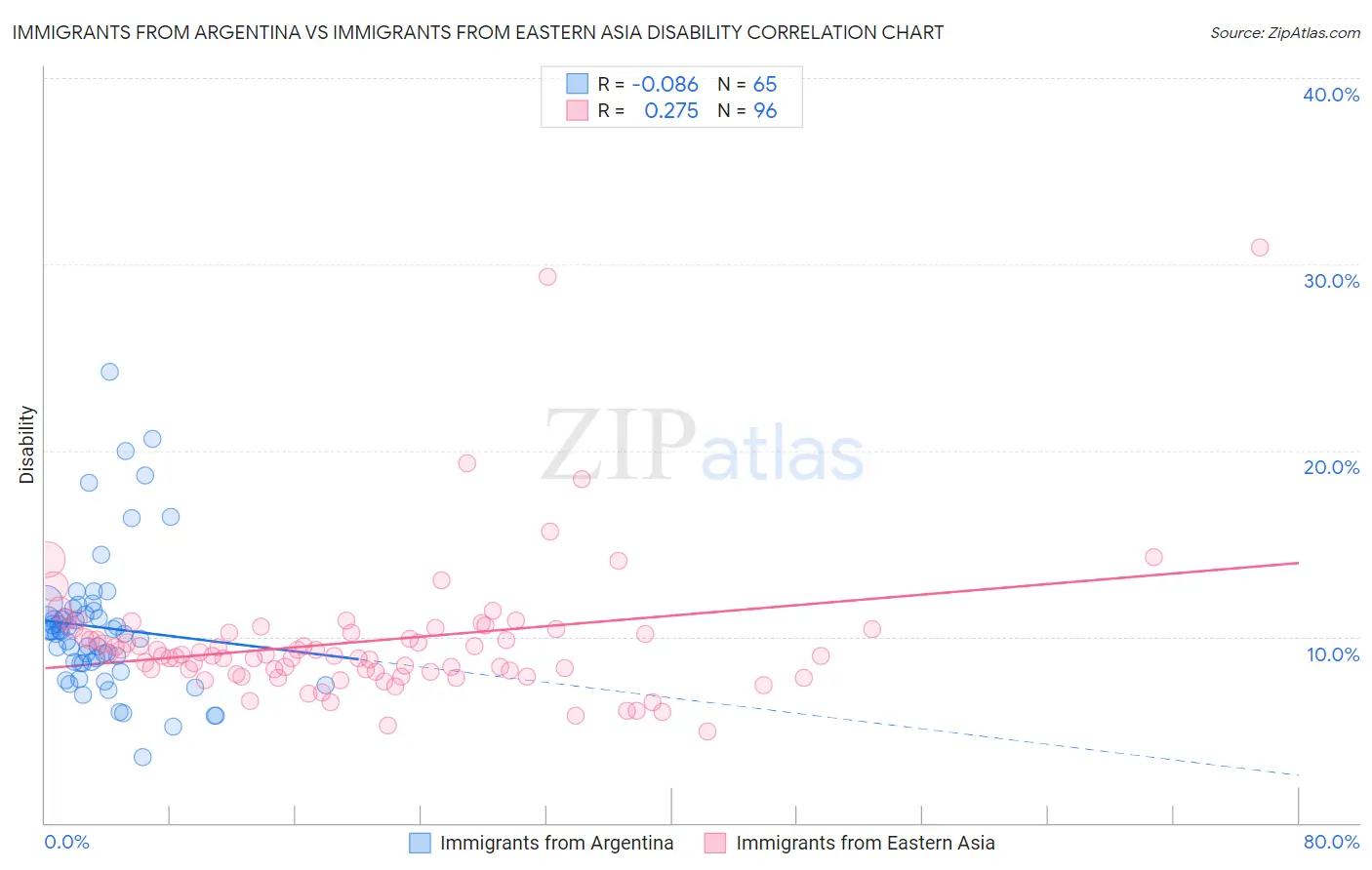 Immigrants from Argentina vs Immigrants from Eastern Asia Disability
