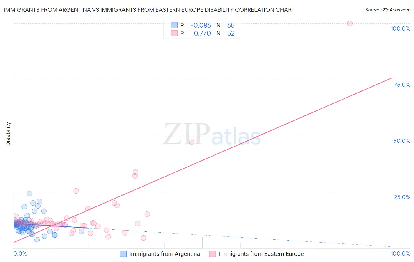 Immigrants from Argentina vs Immigrants from Eastern Europe Disability