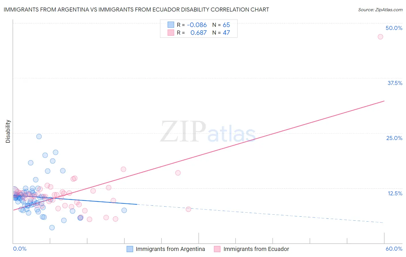 Immigrants from Argentina vs Immigrants from Ecuador Disability