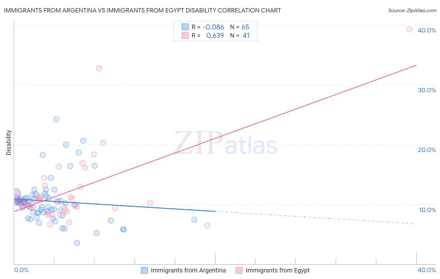Immigrants from Argentina vs Immigrants from Egypt Disability