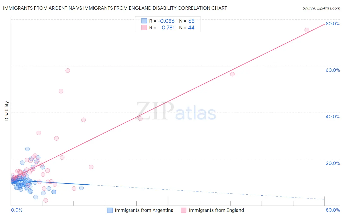 Immigrants from Argentina vs Immigrants from England Disability