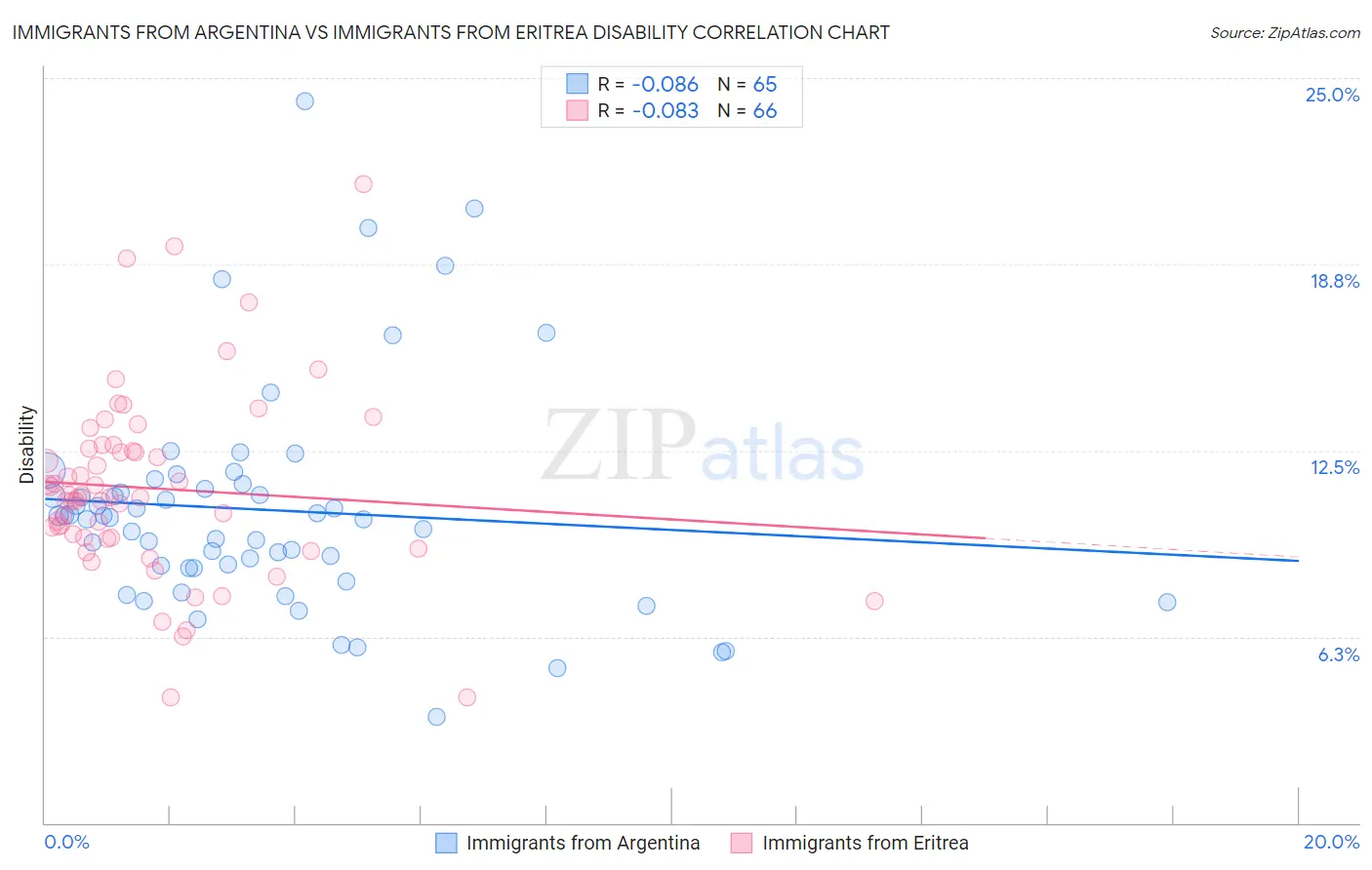 Immigrants from Argentina vs Immigrants from Eritrea Disability