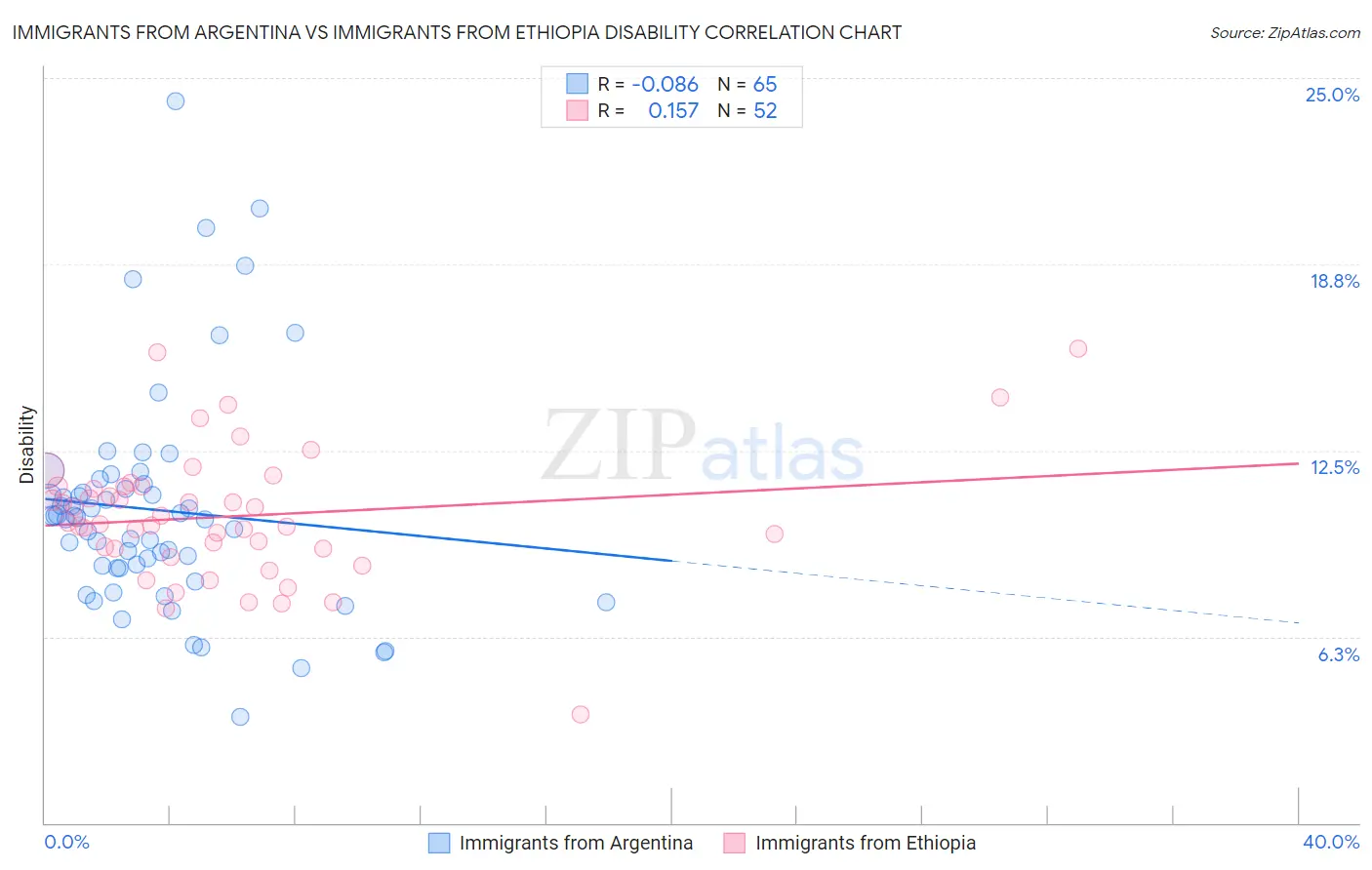 Immigrants from Argentina vs Immigrants from Ethiopia Disability