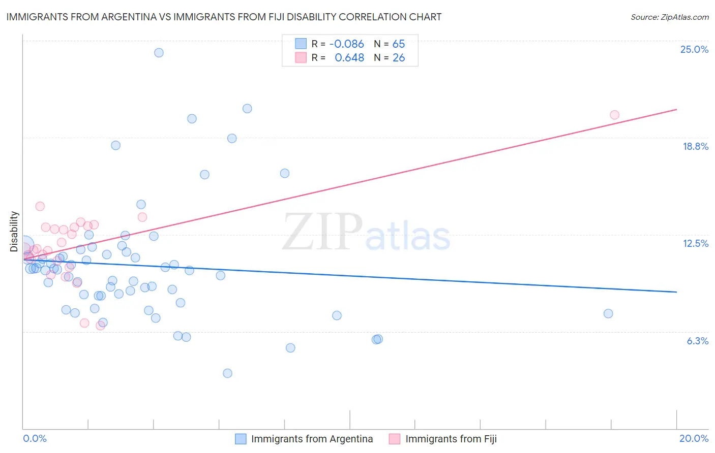 Immigrants from Argentina vs Immigrants from Fiji Disability