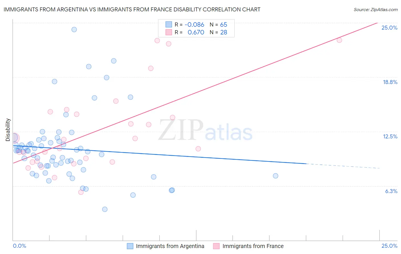 Immigrants from Argentina vs Immigrants from France Disability
