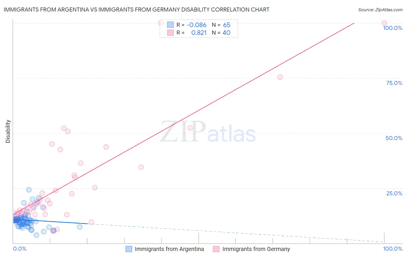Immigrants from Argentina vs Immigrants from Germany Disability
