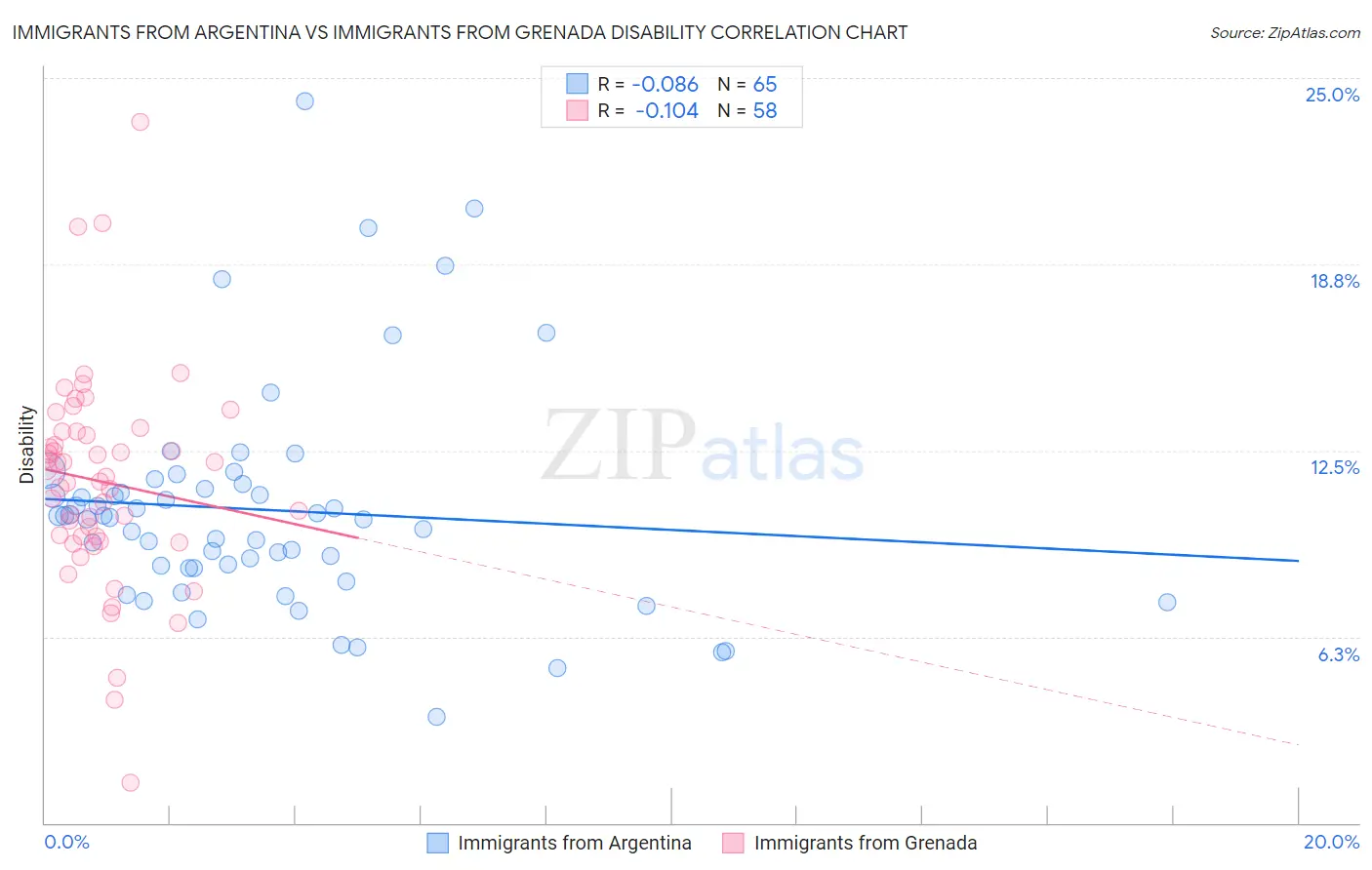 Immigrants from Argentina vs Immigrants from Grenada Disability