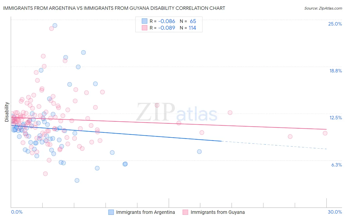 Immigrants from Argentina vs Immigrants from Guyana Disability