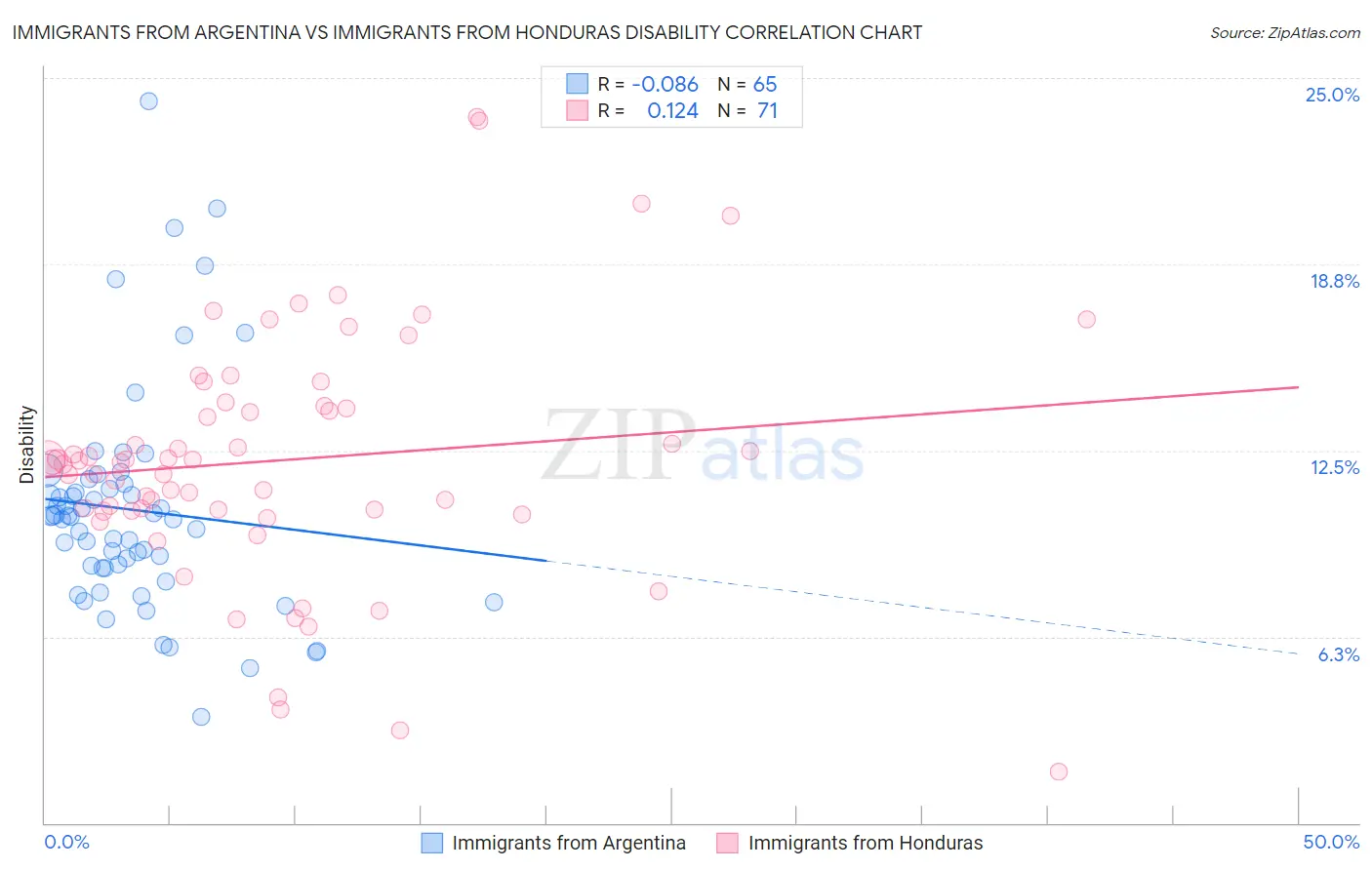 Immigrants from Argentina vs Immigrants from Honduras Disability