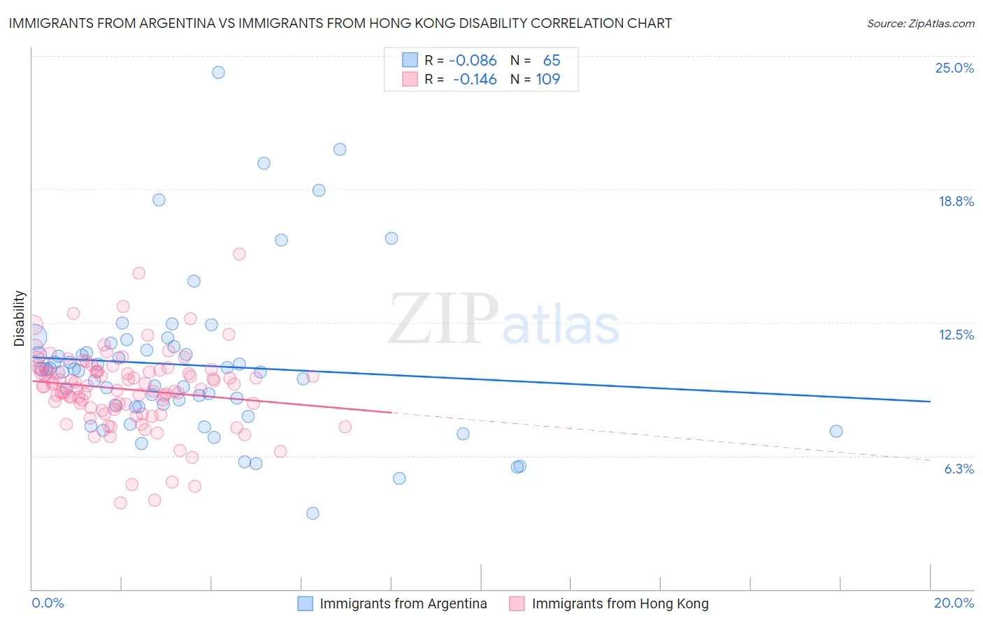 Immigrants from Argentina vs Immigrants from Hong Kong Disability