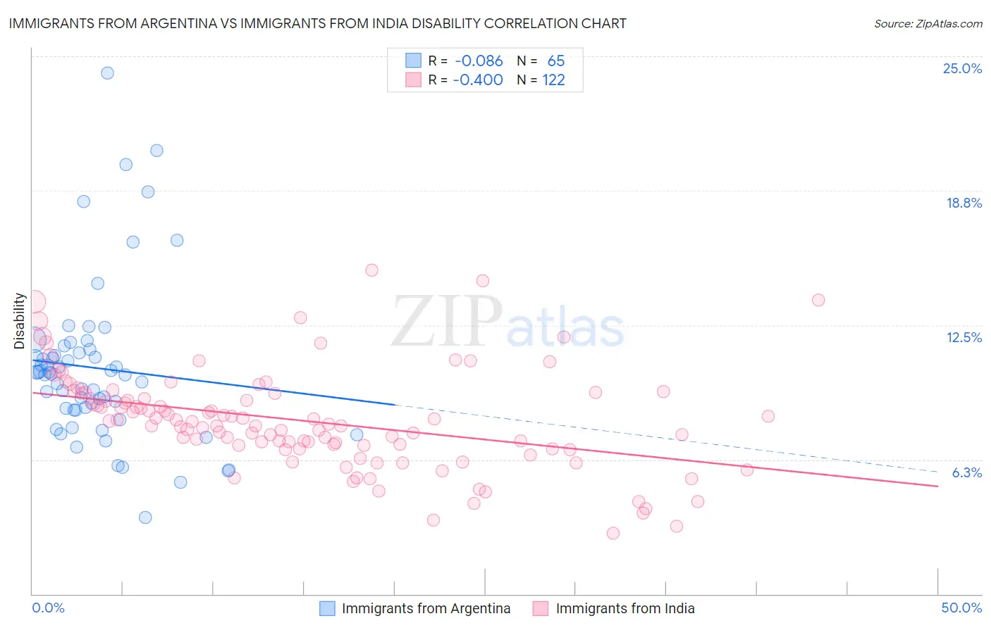 Immigrants from Argentina vs Immigrants from India Disability