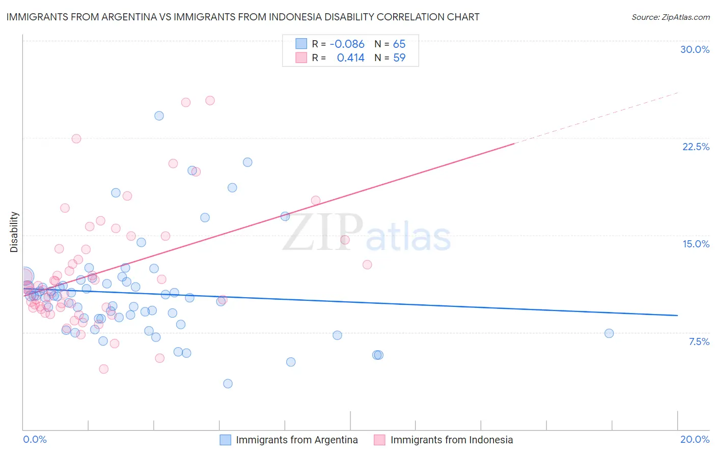 Immigrants from Argentina vs Immigrants from Indonesia Disability