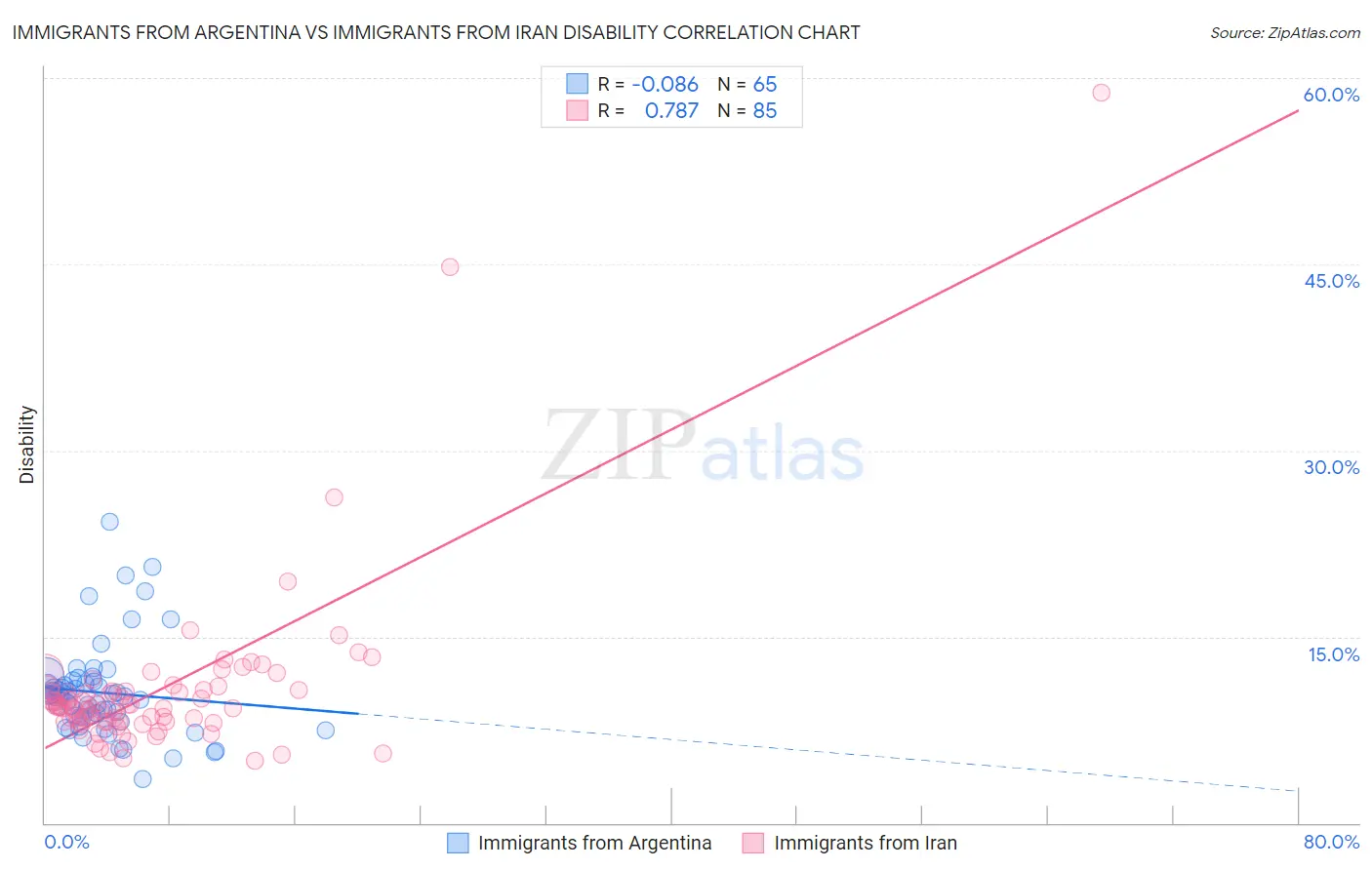 Immigrants from Argentina vs Immigrants from Iran Disability