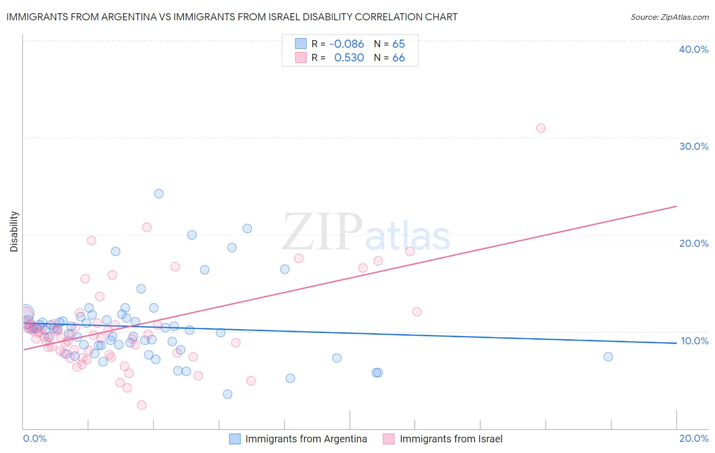 Immigrants from Argentina vs Immigrants from Israel Disability