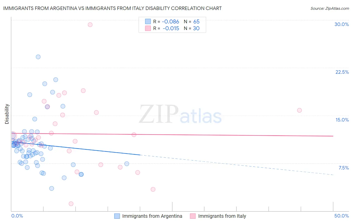 Immigrants from Argentina vs Immigrants from Italy Disability